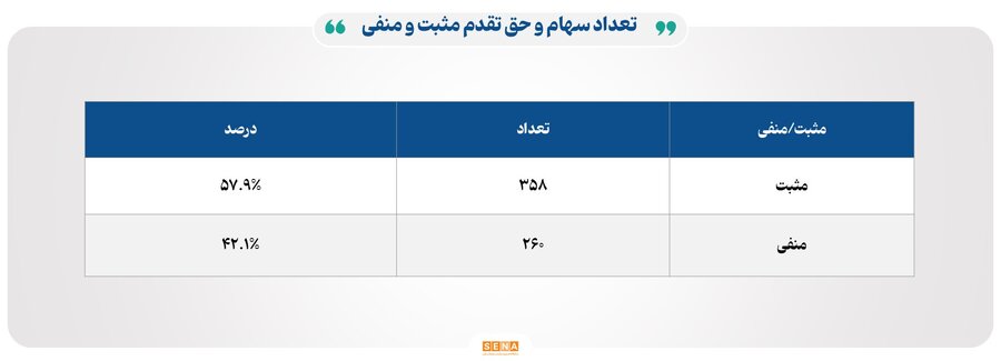 مبادله ۱۴ هزار میلیارد تومانی اوراق و کالا در ۴ بورس ایران