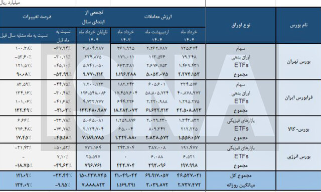 جهش یک‌ساله ارزش بازار بورس به بیش از ۱۳ هزار همت