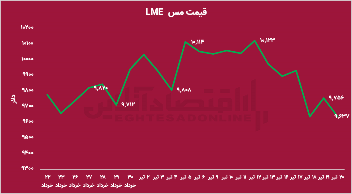 تلاطم بورس پس از طوفان / حمایت‌ها از بازار سرمایه کافی است؟