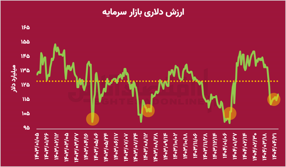 ارزش دلاری بازار به آستانه تاریخی رسید