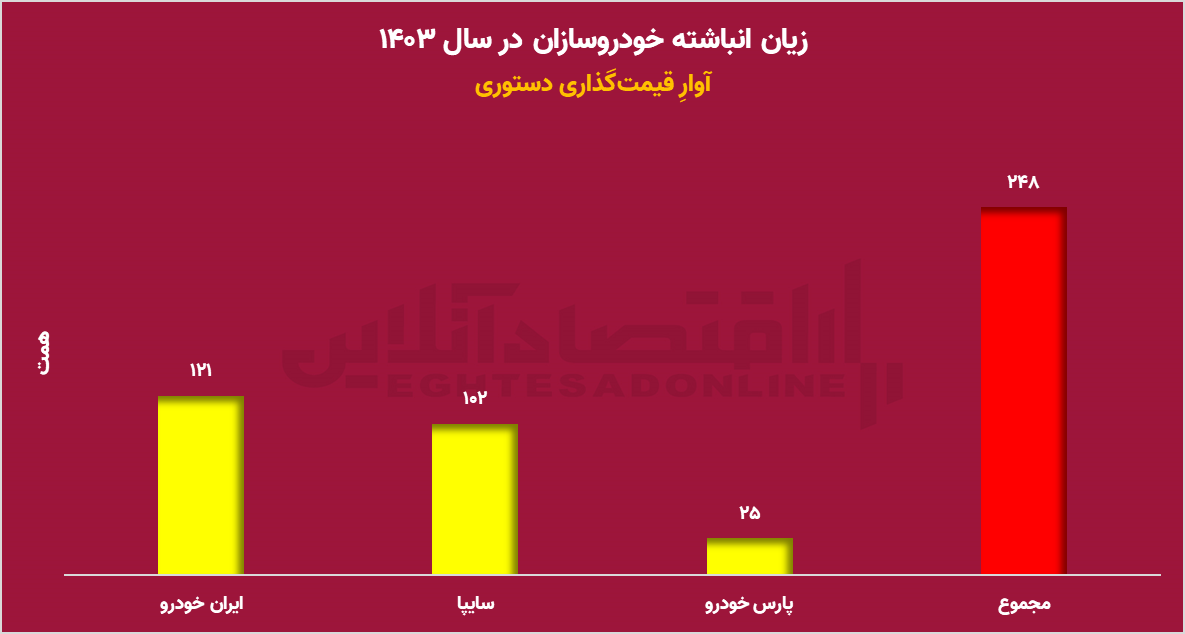 خصوصی‌سازی ایران‌خودرو فقط روی کاغذ