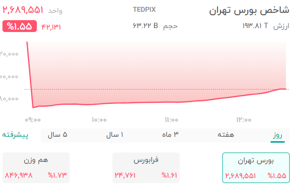 ریزش بیش از ۴۲ هزار واحدی شاخص کل بورس