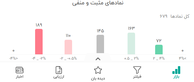 ریزش بیش از ۴۲ هزار واحدی شاخص کل بورس