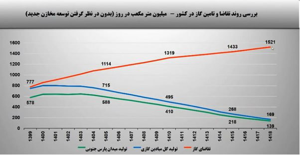 زنگ خطر گازی برای پارس جنوبی