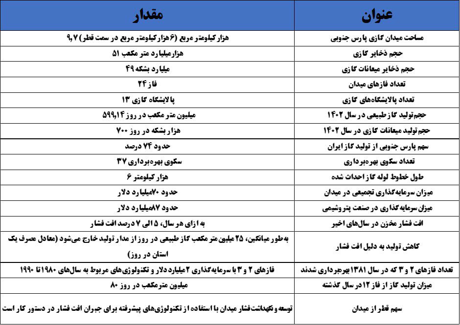 زنگ خطر گازی برای پارس جنوبی
