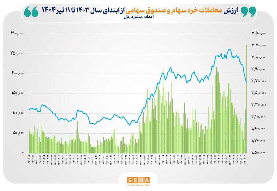 ارزش معاملات خرد در بورس رکورد زد