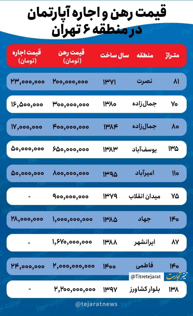 قیمت اجاره خانه در منطقه ۶ تهران چقدر است؟ 