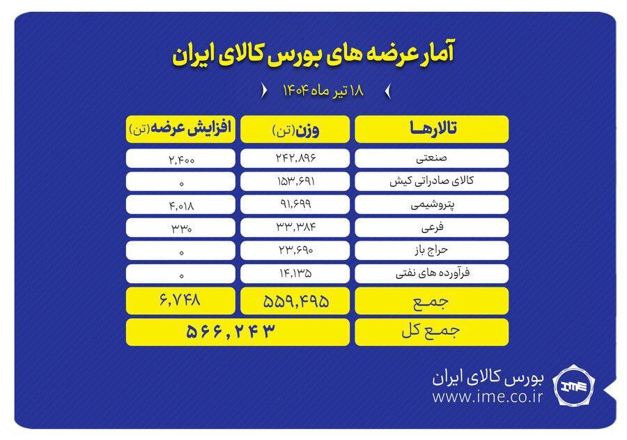 بورس کالا میزبان عرضه ۵۶۶ هزار تن انواع محصول