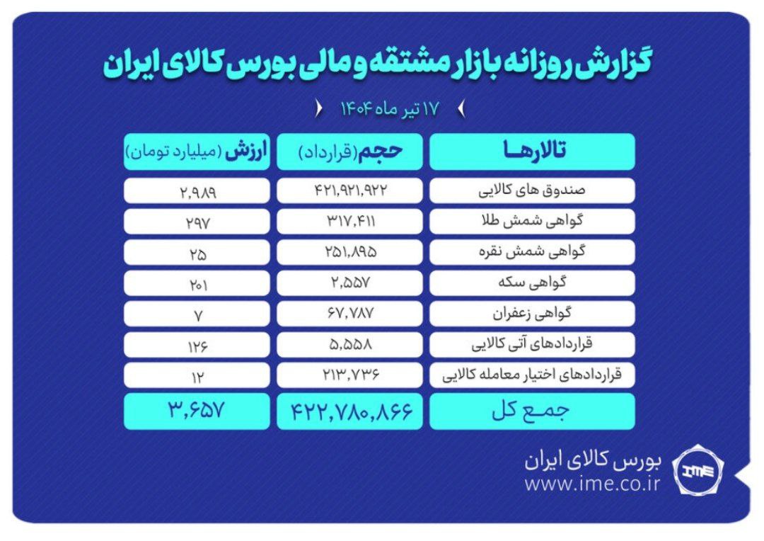 رکوردشکنی معاملات مشتقه و مالی بورس کالا با ثبت ۳.۶ همت