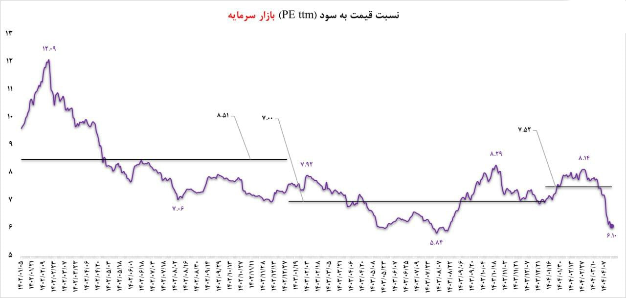 ماندگاری نسبت PE بازار بورس در زیر ۶ واحد!