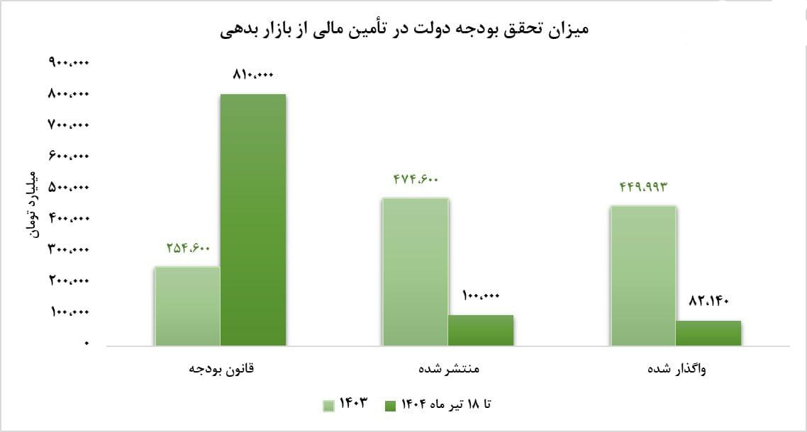در بازار بدهی چه می‌گذرد؟ + عکس