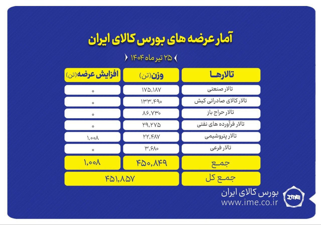 ‌بورس کالا میزبان عرضه ۴۵۲ هزار تن انواع محصول