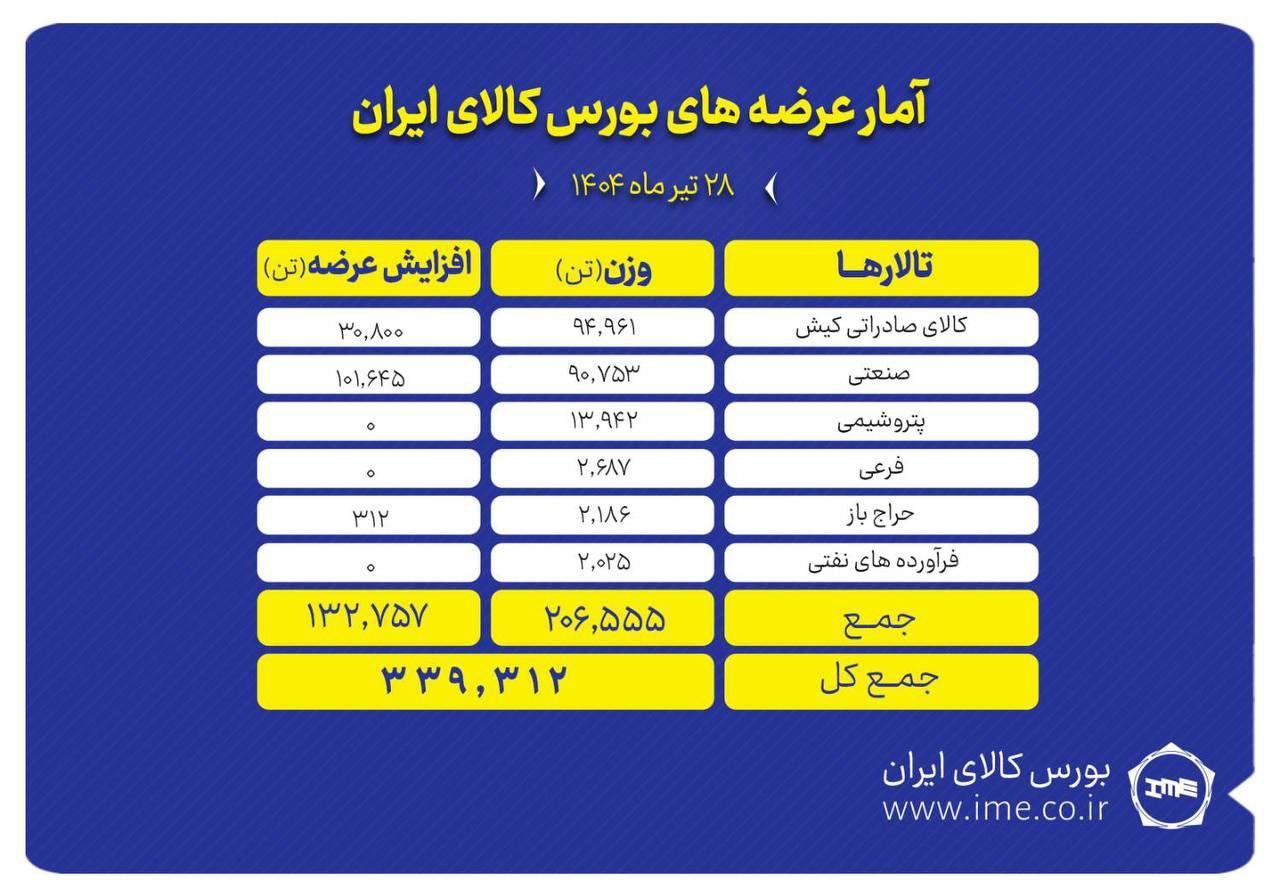  عرضه ۳۳۹ هزار تن محصول در بورس کالای ایران