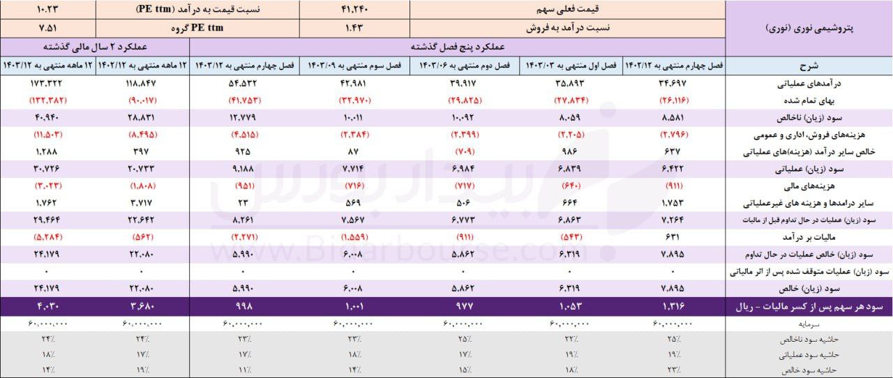 تحقق سود ۲۴ همتی «نوری»