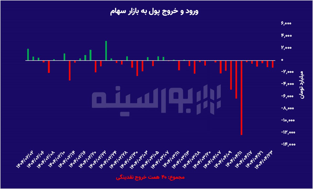 طلا، سهام یا صندوق درآمد ثابت؟ / ردیابی مسیر پول هوشمند پاسخ می‌دهد