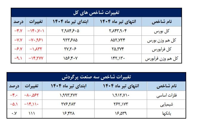 ۶۴۹ هزار سهامدار فعال بورس در تیرماه
