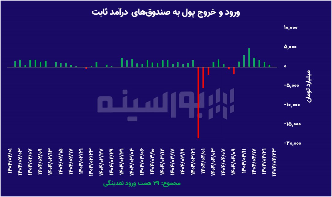 طلا، سهام یا صندوق درآمد ثابت؟ / ردیابی مسیر پول هوشمند پاسخ می‌دهد