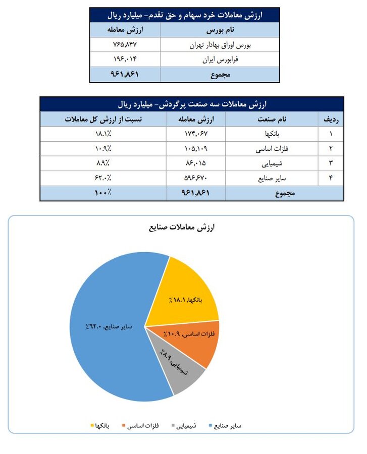 ۶۴۹ هزار سهامدار فعال بورس در تیرماه