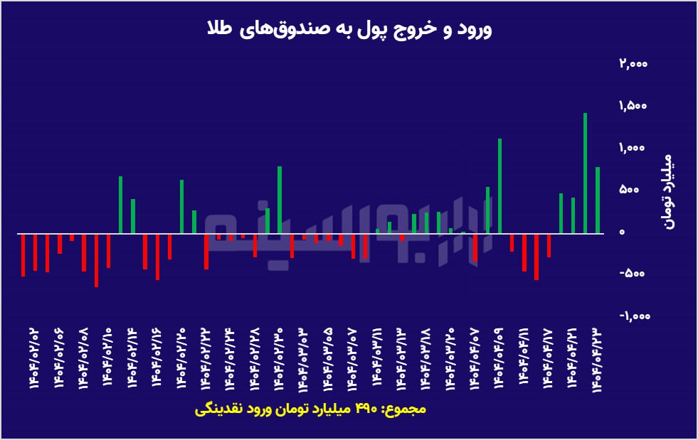طلا، سهام یا صندوق درآمد ثابت؟ / ردیابی مسیر پول هوشمند پاسخ می‌دهد