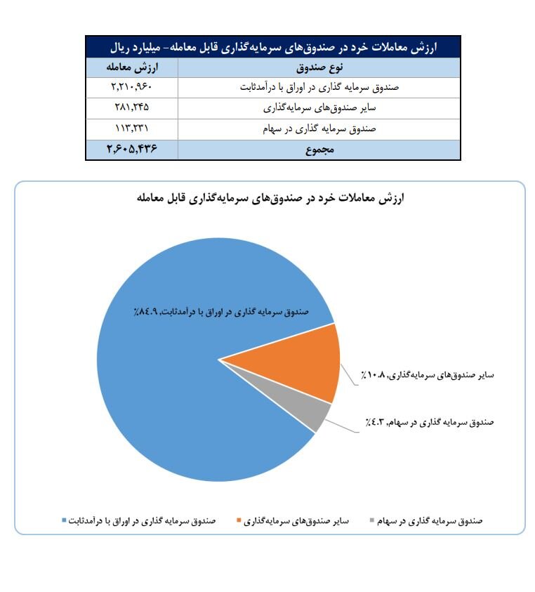۶۴۹ هزار سهامدار فعال بورس در تیرماه