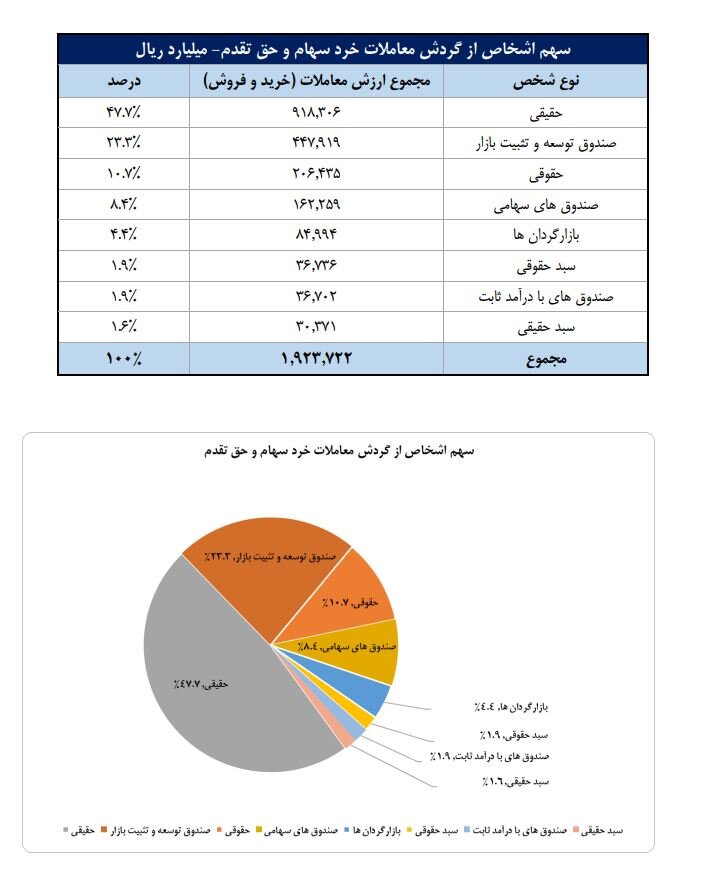 ۶۴۹ هزار سهامدار فعال بورس در تیرماه
