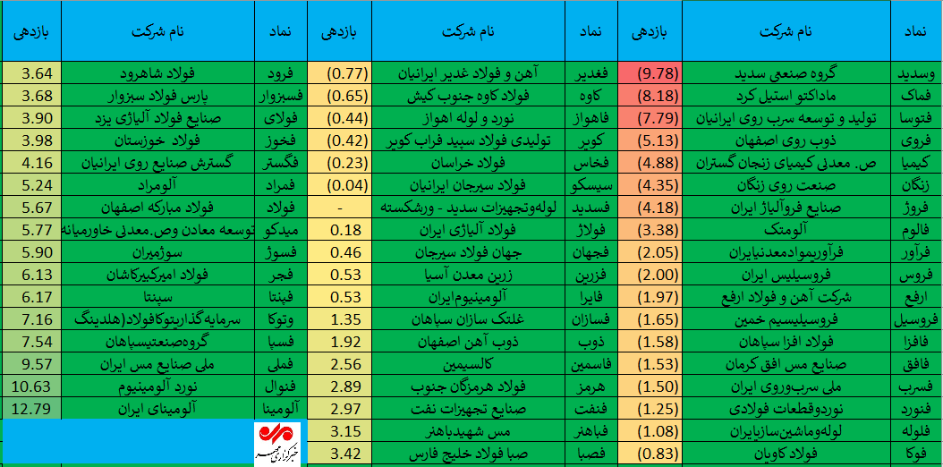 عملکرد سهام صنعت فلزات اساسی پس از بازگشایی بورس