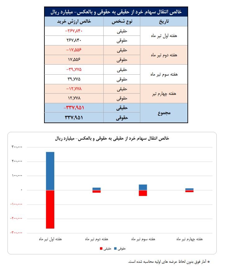 ۶۴۹ هزار سهامدار فعال بورس در تیرماه