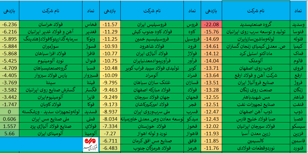 عملکرد سهام صنعت فلزات اساسی پس از بازگشایی بورس