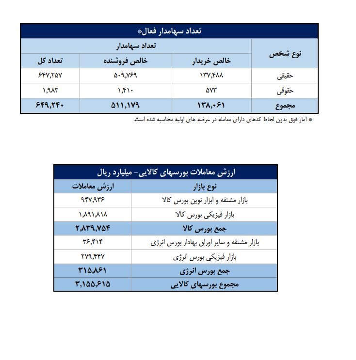 ۶۴۹ هزار سهامدار فعال بورس در تیرماه
