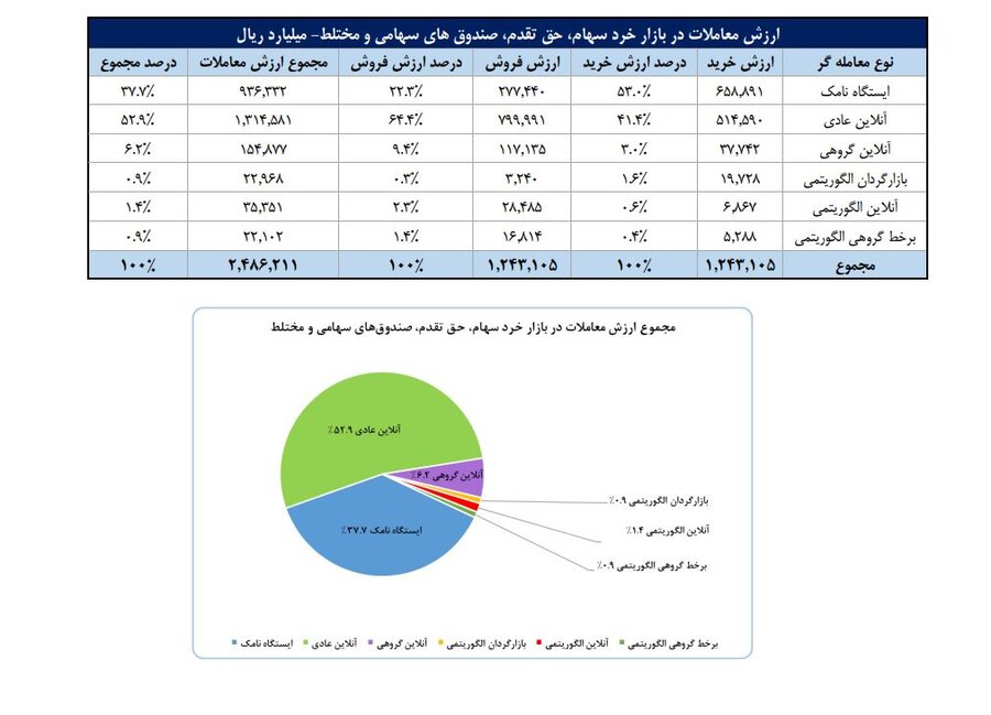 ۶۴۹ هزار سهامدار فعال بورس در تیرماه