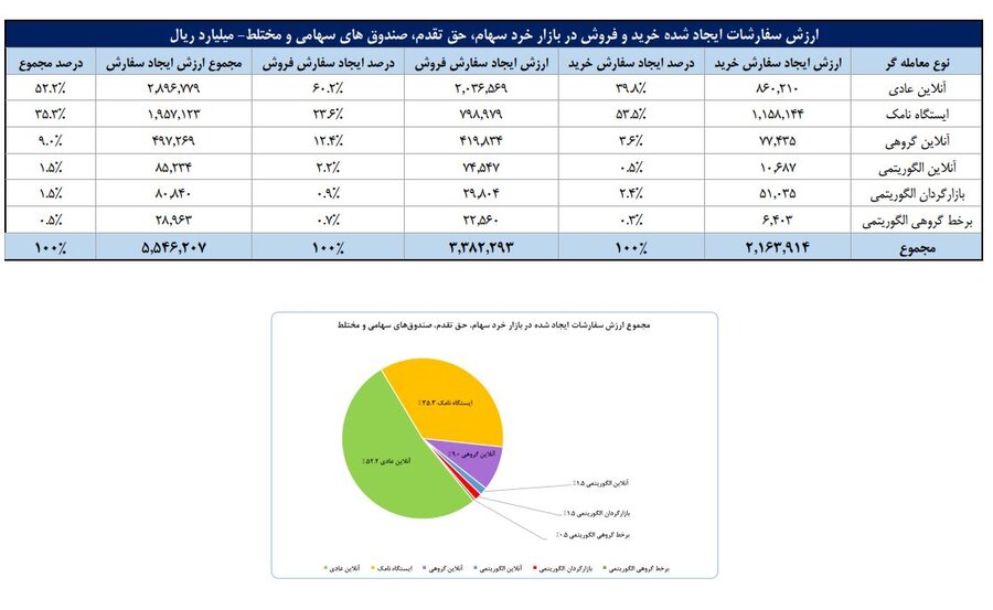 ۶۴۹ هزار سهامدار فعال بورس در تیرماه
