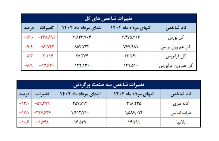 تعداد سهامداران فعال بورس از ۵۲۰ هزار نفر گذشت