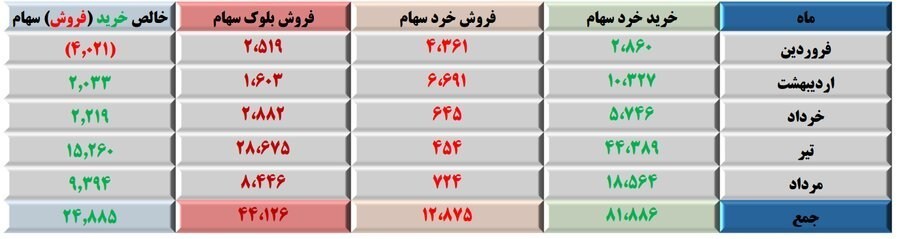 صندوق توسعه بازار سرمایه ۸۲ همت سهام خریداری کرد