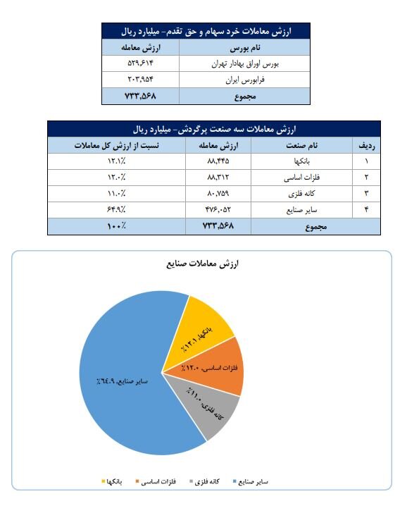 تعداد سهامداران فعال بورس از ۵۲۰ هزار نفر گذشت