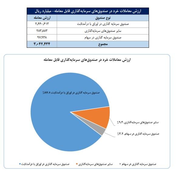 تعداد سهامداران فعال بورس از ۵۲۰ هزار نفر گذشت