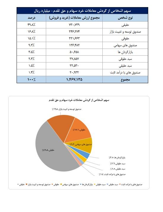 تعداد سهامداران فعال بورس از ۵۲۰ هزار نفر گذشت