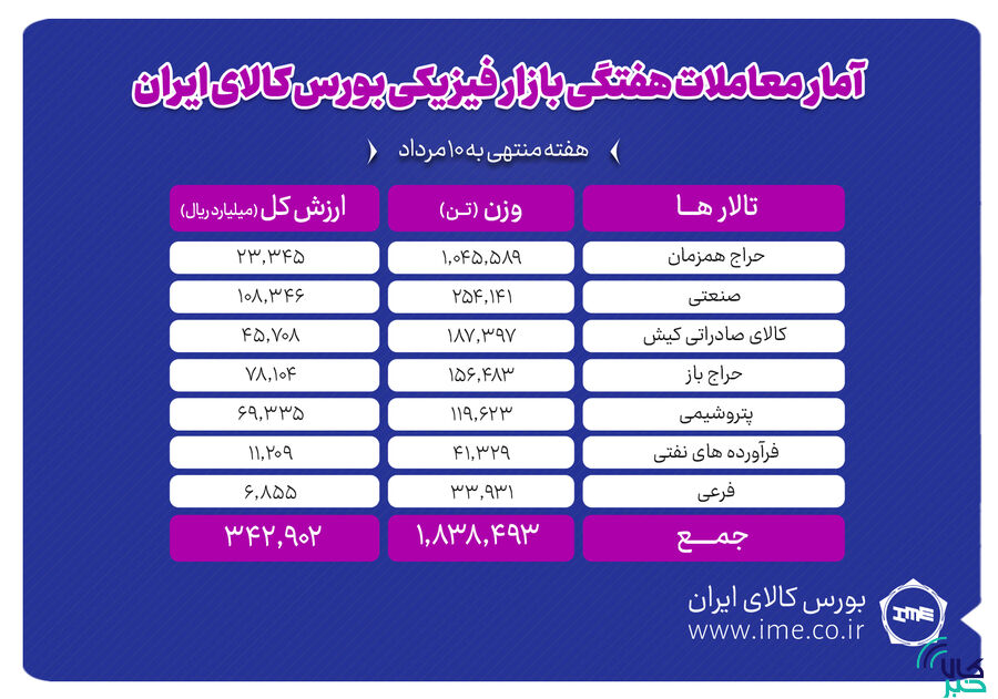 معامله یک میلیون و ۸۳۸ هزار تن محصول در بورس کالا