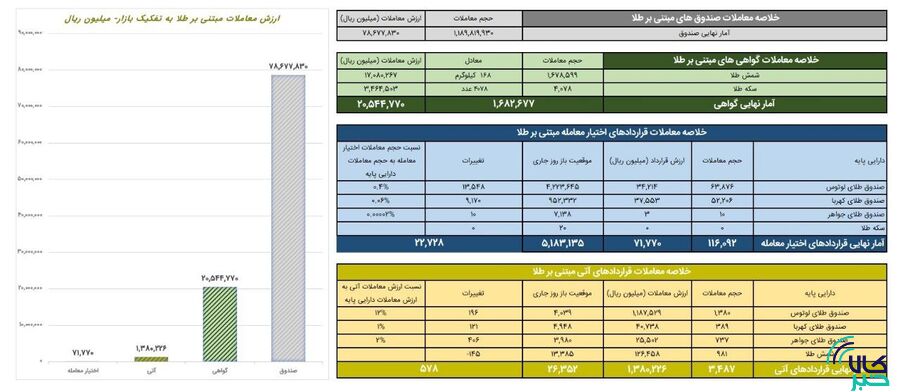 معامله بیش از ۱.۷ همت گواهی شمش طلا در بورس