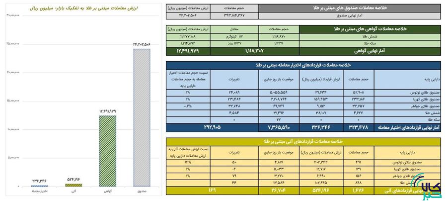 ارزش معاملات صندوق های طلا ۲.۴ همت شد