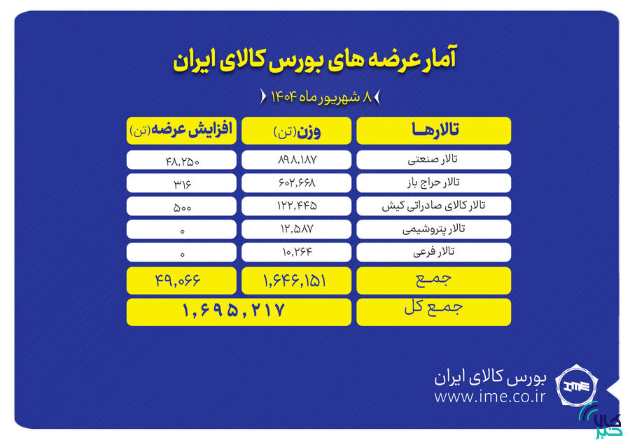 عرضه یک میلیون و ۶۹۵ هزار تن محصول در بورس کالا