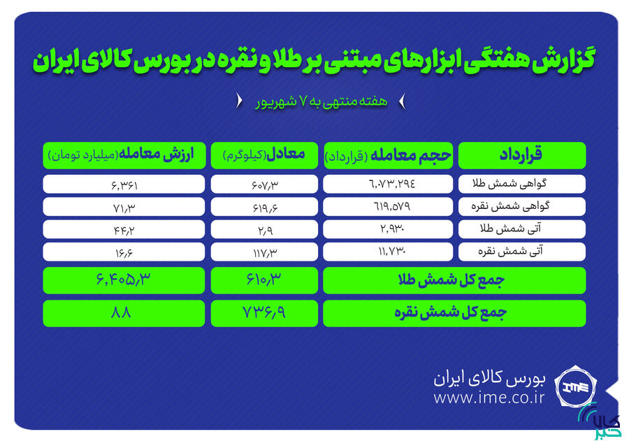 ۷۳۶ کیلوگرم نقره و ۶۱۰ کیلوگرم طلا در بورس کالا معامله شد