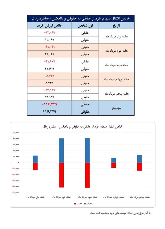 تعداد سهامداران فعال بورس از ۵۲۰ هزار نفر گذشت