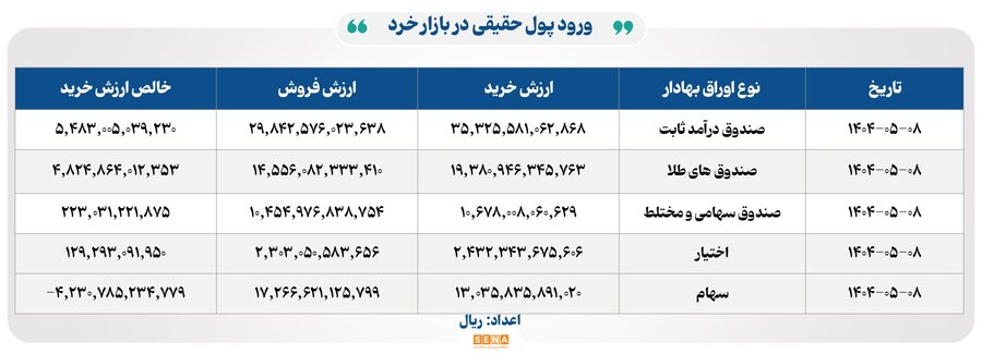 سقوط شاخص‌ها و رشد معاملات طلا در بورس