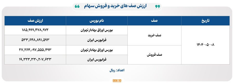 سقوط شاخص‌ها و رشد معاملات طلا در بورس