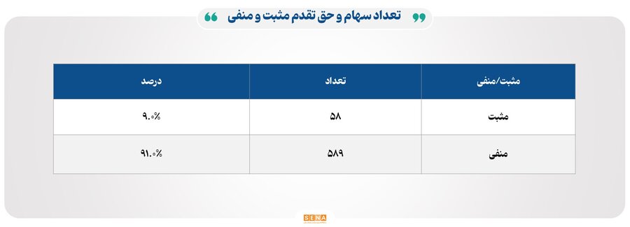 سقوط شاخص‌ها و رشد معاملات طلا در بورس