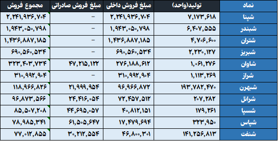 شروع درخشان پالایشی‌ها در ۴ ماه نخست سال