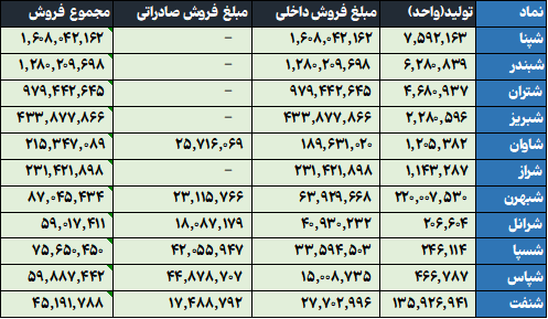 شروع درخشان پالایشی‌ها در ۴ ماه نخست سال