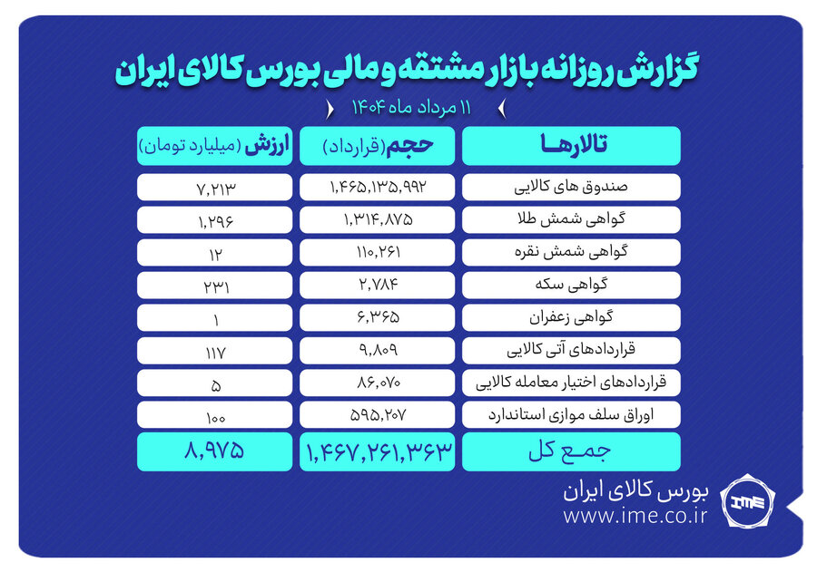 اوج‌گیری معاملات در بورس کالا؛ ثبت رکورد ۸۹۷۵ میلیارد تومانی
