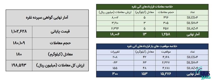 ۱۹۳ کیلوگرم شمش نقره در بورس کالا معامله شد