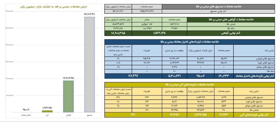 ارزش معاملات گواهی سپرده طلا به ۱.۹ همت رسید